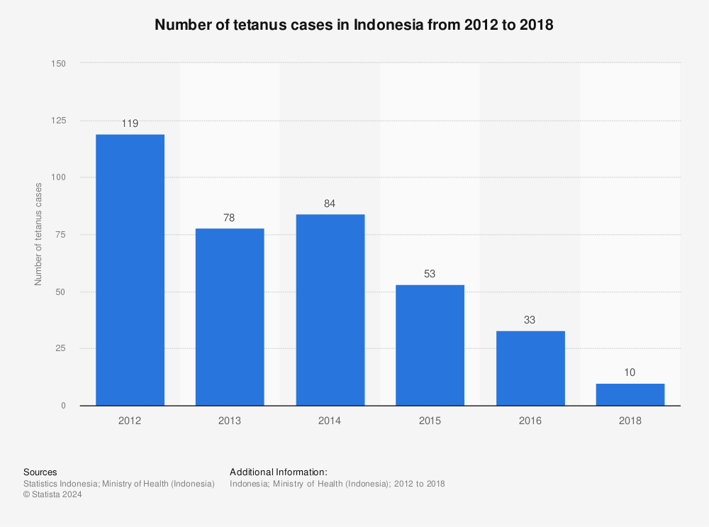 Statistic: Number of tetanus cases in Indonesia from 2012 to 2018 | Statista