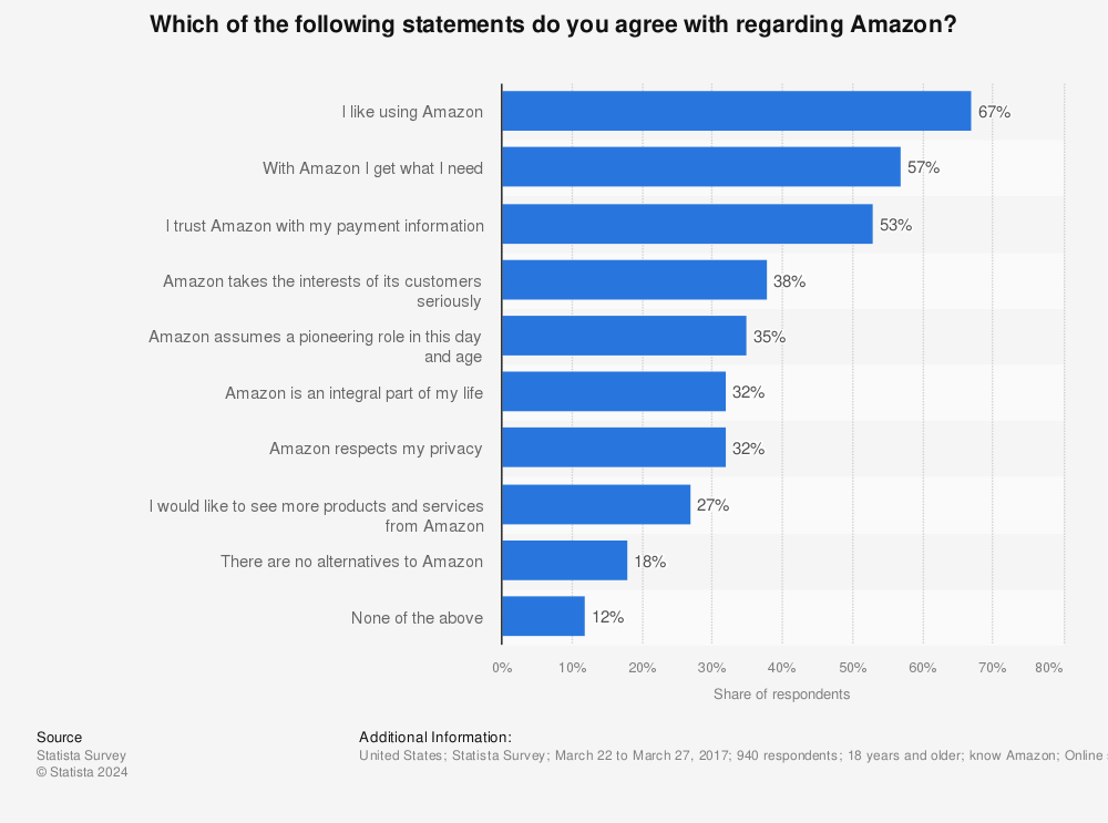Statistic: Which of the following statements do you agree with regarding Amazon?  | Statista