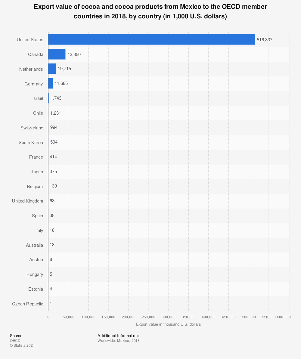 Statistic: Export value of cocoa and cocoa products from Mexico to the OECD member countries in 2018, by country (in 1,000 U.S. dollars) | Statista