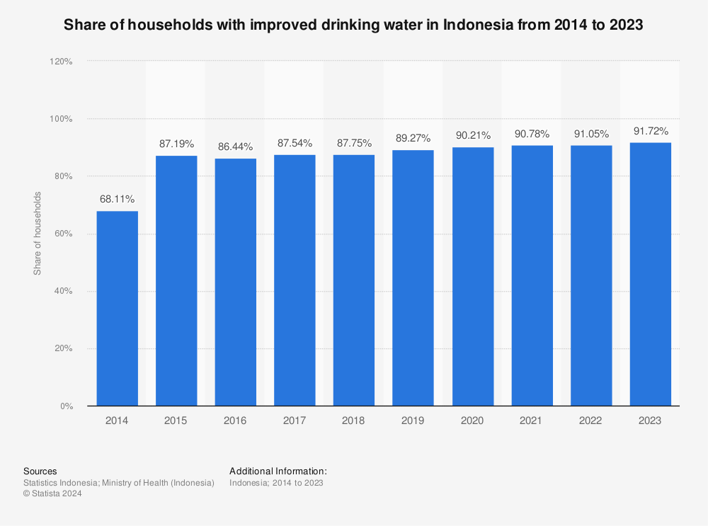 Statistic: Share of households with improved drinking water in Indonesia from 2012 to 2021 | Statista