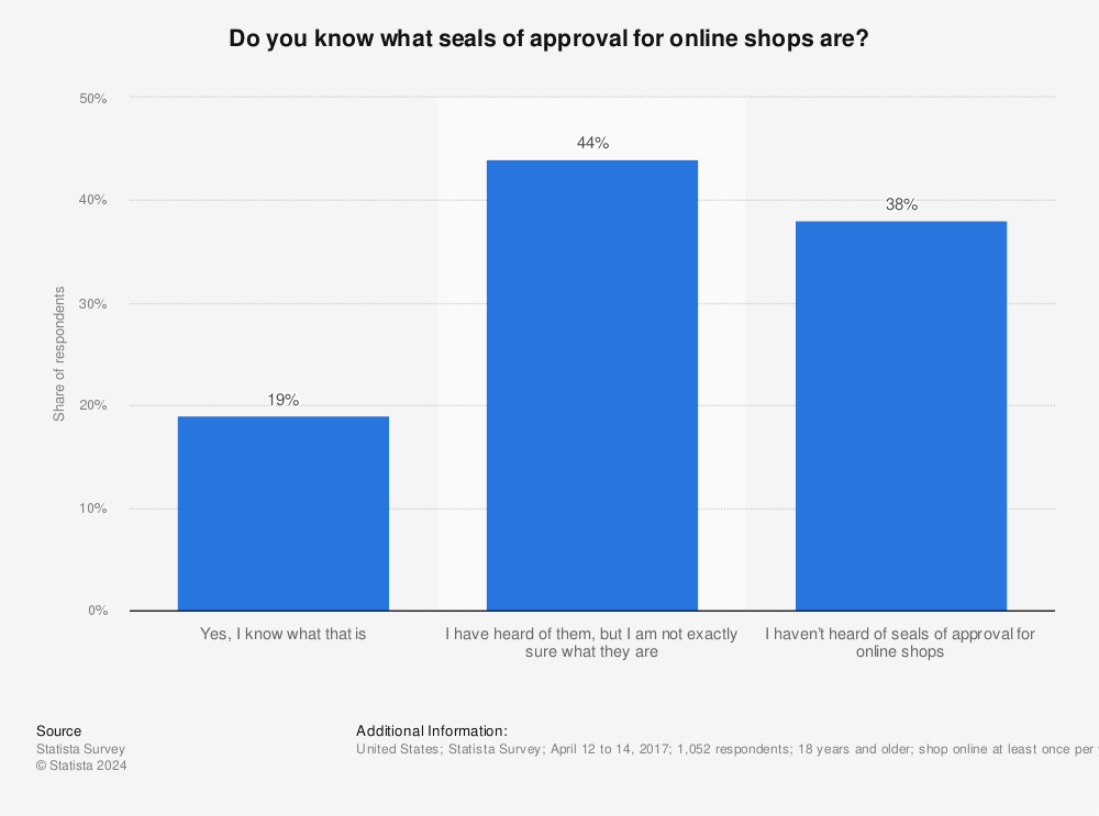 Statistic: Do you know what seals of approval for online shops are? | Statista