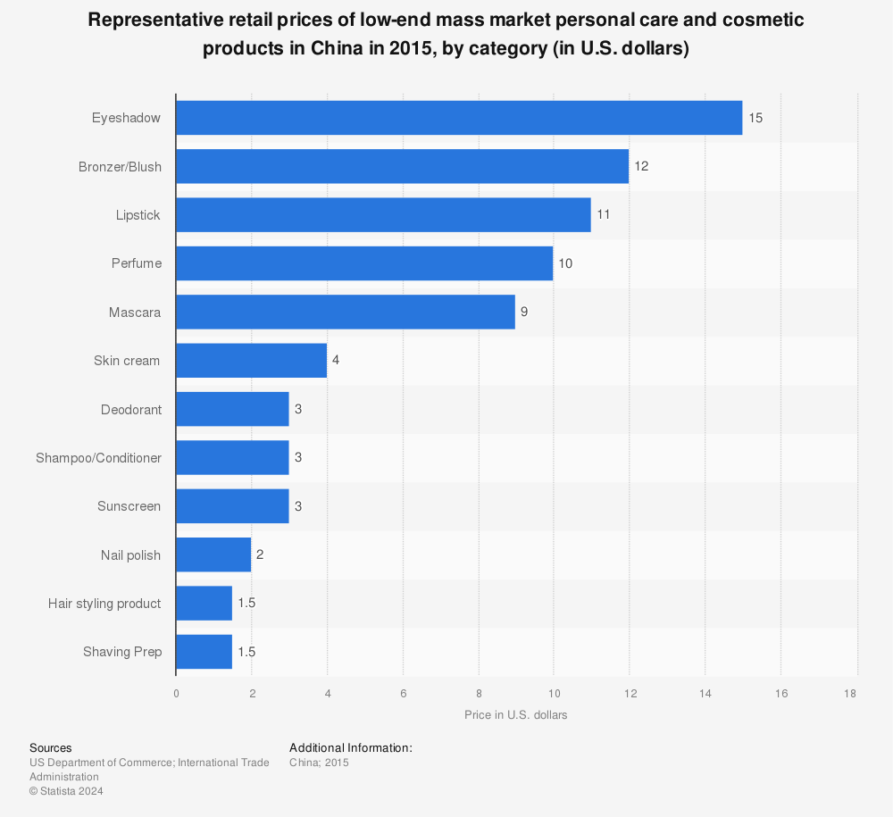 Statistic: Representative retail prices of low-end mass market personal care and cosmetic products in China in 2015, by category (in U.S. dollars) | Statista