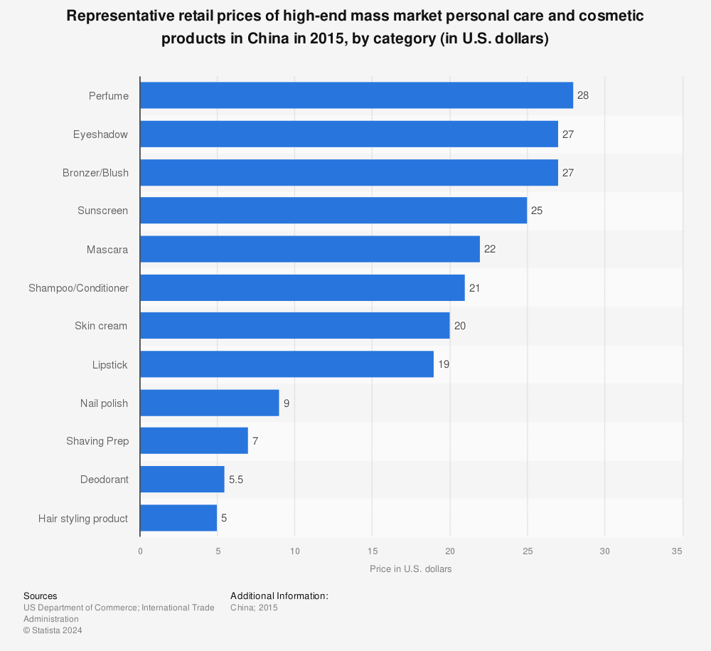 Statistic: Representative retail prices of high-end mass market personal care and cosmetic products in China in 2015, by category (in U.S. dollars) | Statista