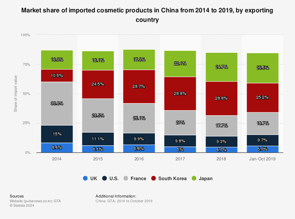 Statistic: Market share of imported cosmetic products in China from 2014 to 2019, by exporting country | Statista