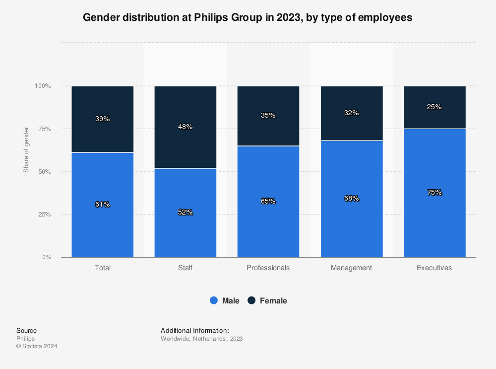 Statistic: Gender distribution at Philips Group in 2021, by type of employees | Statista