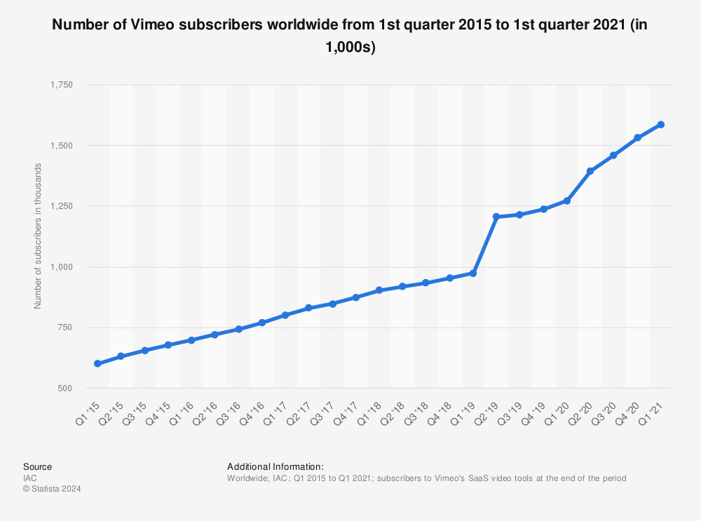 Statistic: Number of Vimeo subscribers worldwide from 1st quarter 2015 to 1st quarter 2021 (in 1,000s) | Statista