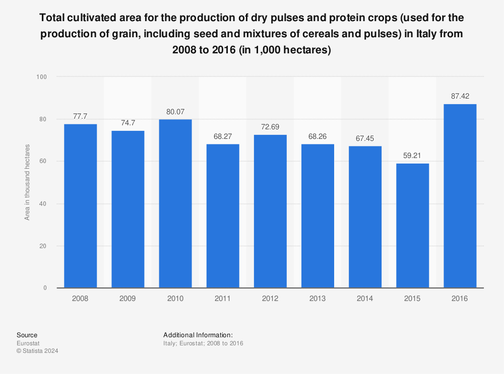 Statistic: Total cultivated area for the production of dry pulses and protein crops (used for the production of grain, including seed and mixtures of cereals and pulses) in Italy from 2008 to 2016 (in 1,000 hectares) | Statista