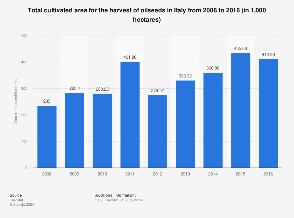 Statistic: Total cultivated area for the harvest of oilseeds in Italy from 2008 to 2016 (in 1,000 hectares) | Statista
