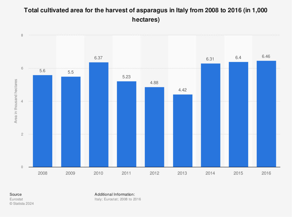 Statistic: Total cultivated area for the harvest of asparagus in Italy from 2008 to 2016 (in 1,000 hectares) | Statista