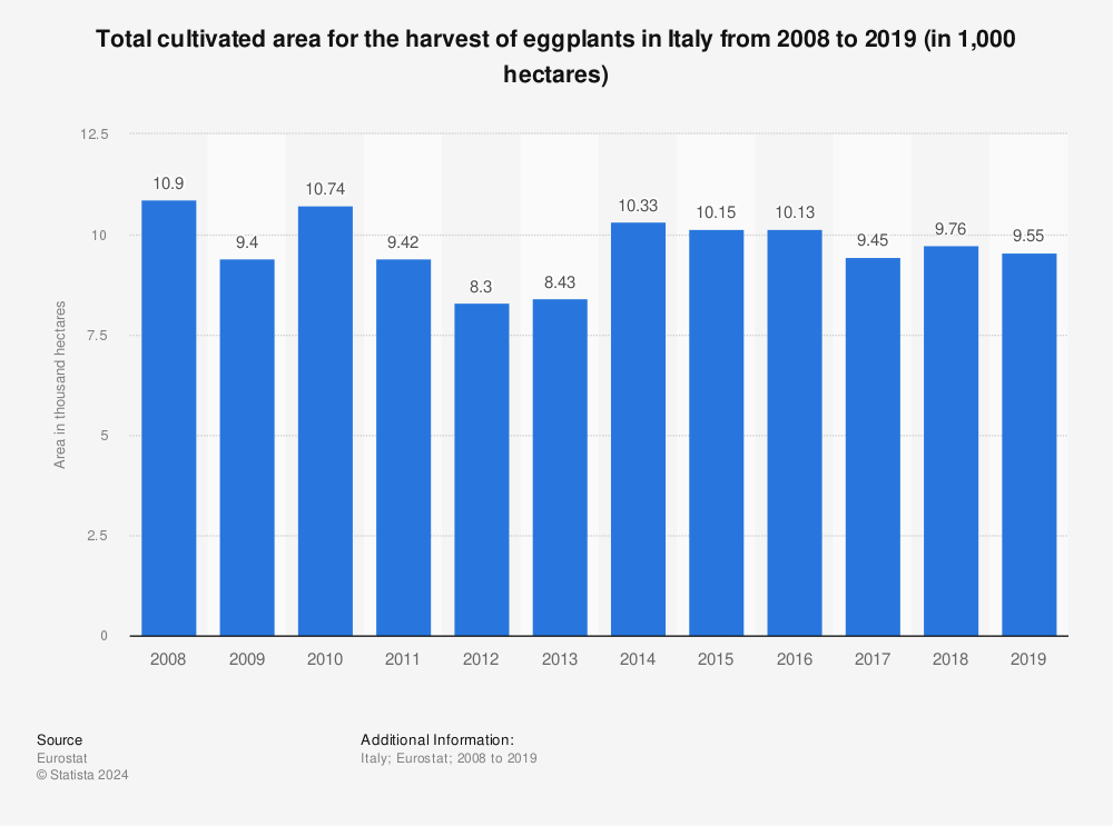 Statistic: Total cultivated area for the harvest of eggplants in Italy from 2008 to 2019 (in 1,000 hectares) | Statista