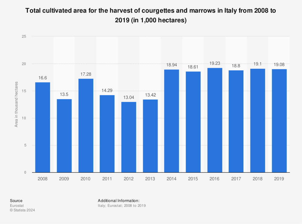 Statistic: Total cultivated area for the harvest of courgettes and marrows in Italy from 2008 to 2019 (in 1,000 hectares) | Statista