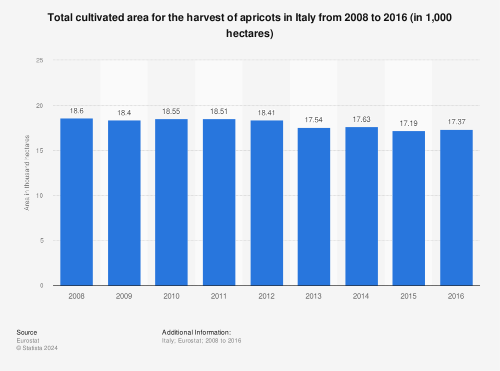 Statistic: Total cultivated area for the harvest of apricots in Italy from 2008 to 2016 (in 1,000 hectares) | Statista