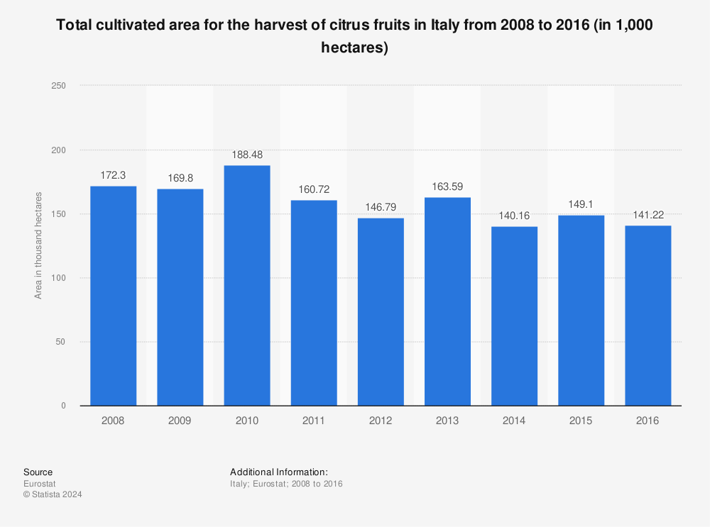 Statistic: Total cultivated area for the harvest of citrus fruits in Italy from 2008 to 2016 (in 1,000 hectares) | Statista