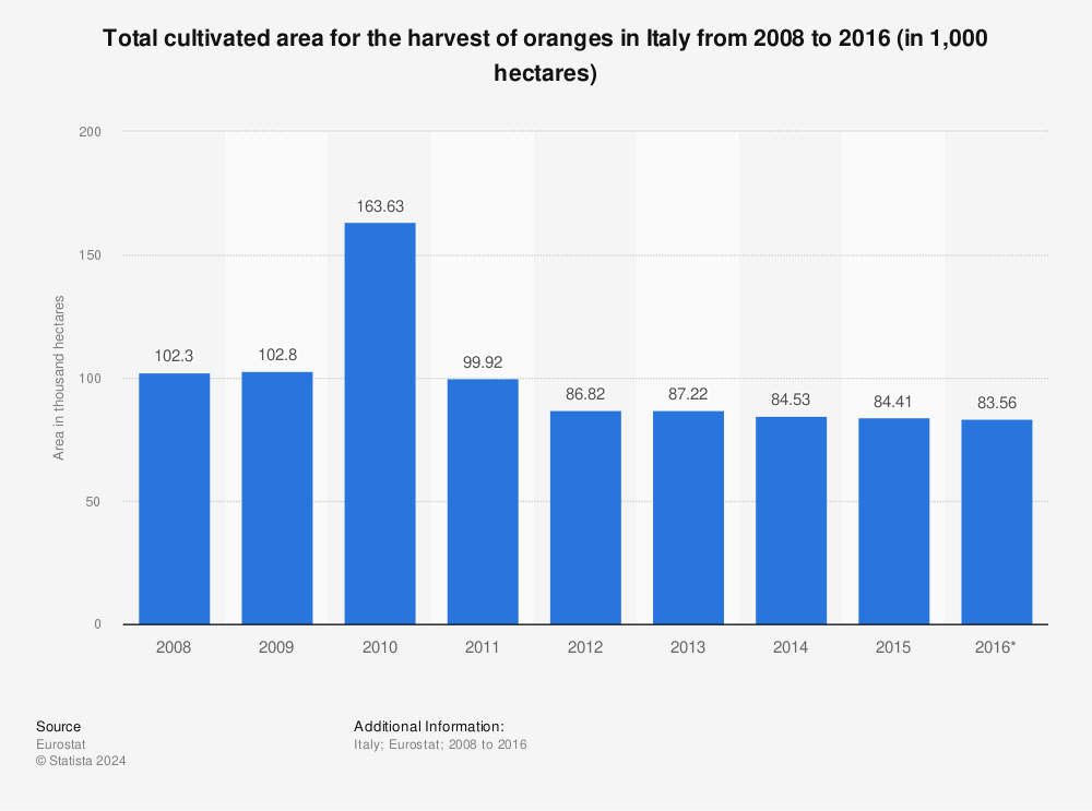 Statistic: Total cultivated area for the harvest of oranges in Italy from 2008 to 2016 (in 1,000 hectares) | Statista