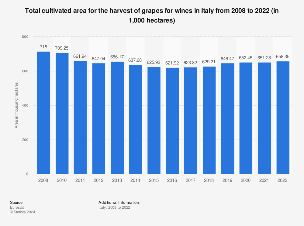 Statistic: Total cultivated area for the harvest of grapes for wines in Italy from 2008 to 2021 (in 1,000 hectares) | Statista