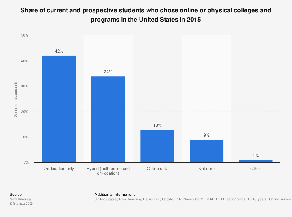 Statistic: Share of current and prospective students who chose online or physical colleges and programs in the United States in 2015 | Statista