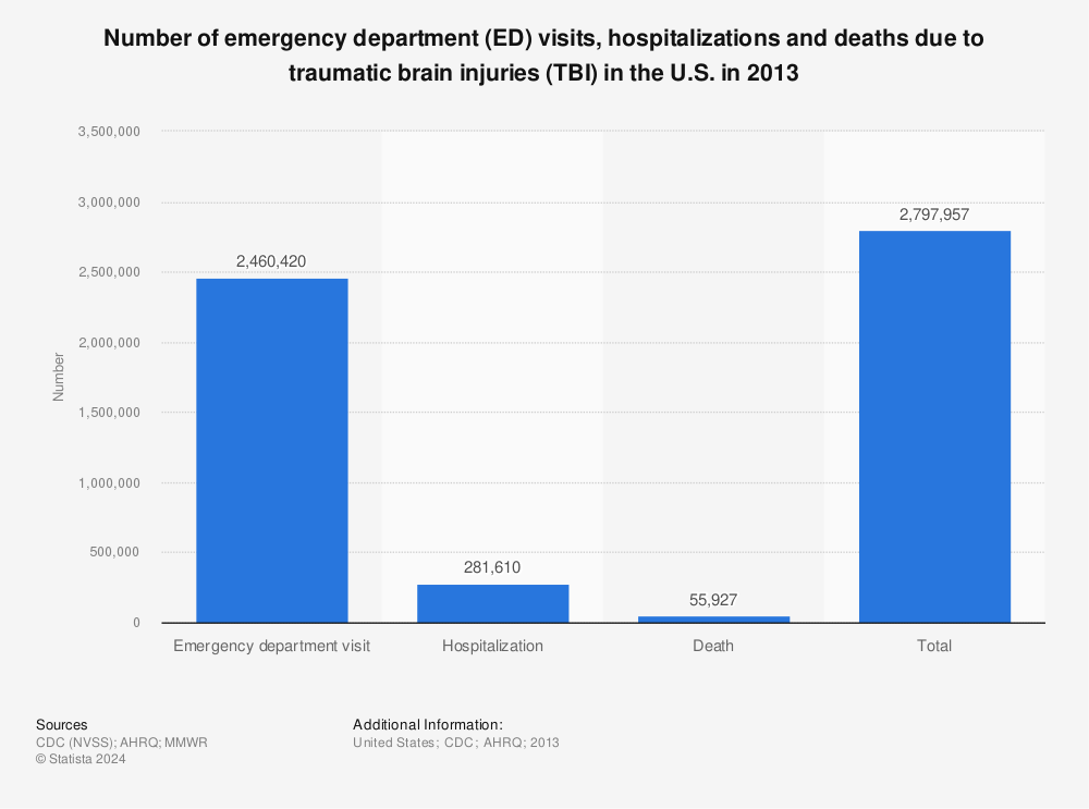 Statistic: Number of emergency department (ED) visits, hospitalizations and deaths due to traumatic brain injuries (TBI) in the U.S. in 2013 | Statista