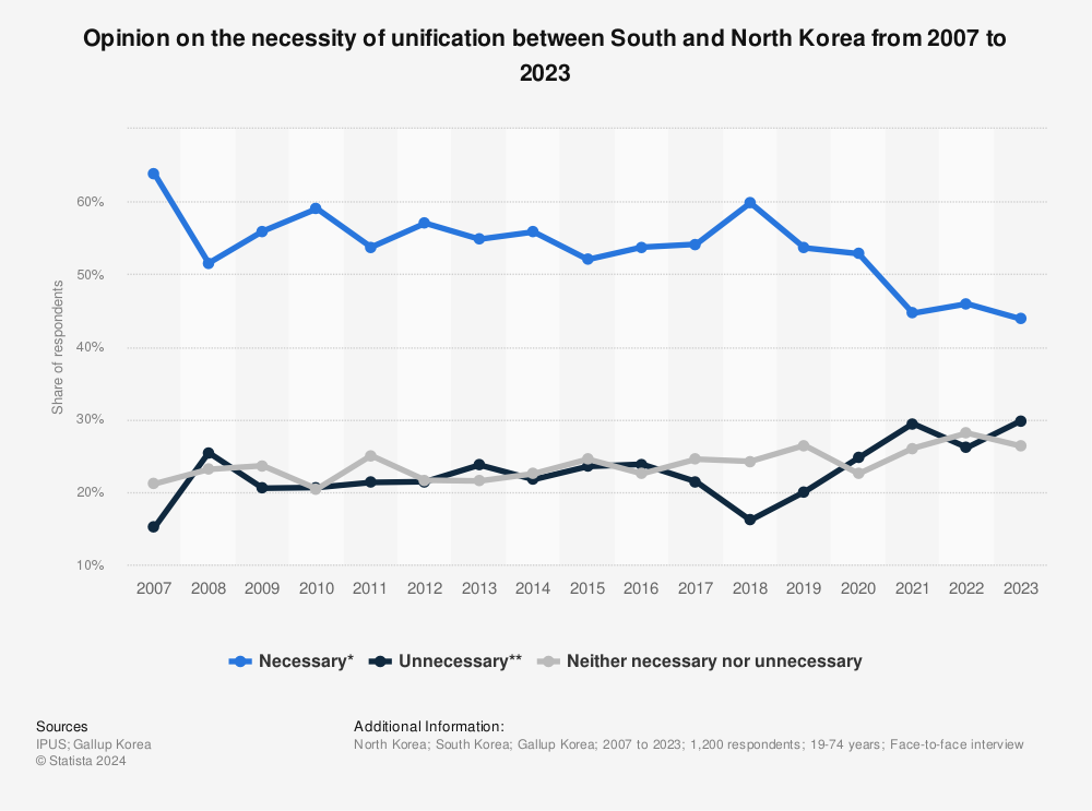 Statistic: Opinion on the necessity of unification between South and North Korea from 2007 to 2021 | Statista