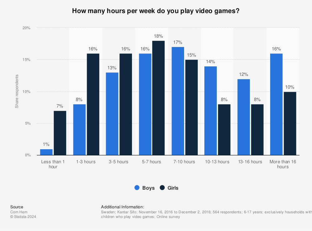 Statistic: How many hours per week do you play video games? | Statista