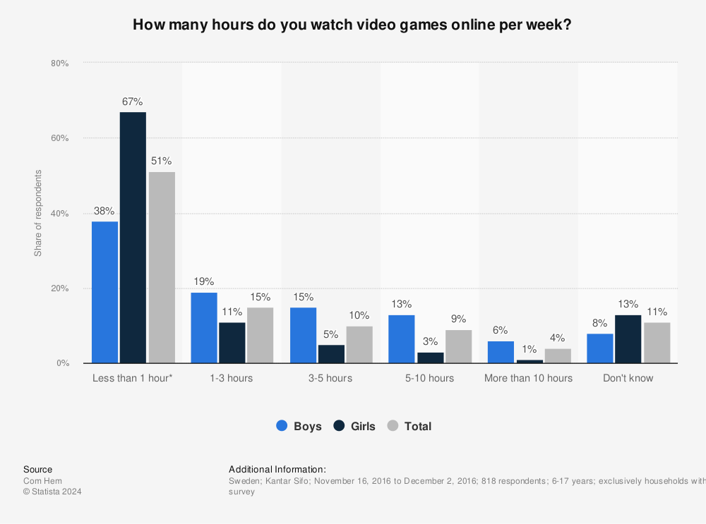 Statistic: How many hours do you watch video games online per week? | Statista