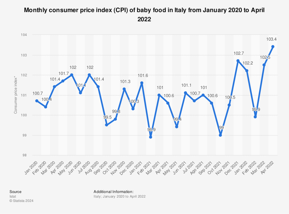 Statistic: Monthly consumer price index (CPI) of baby food in Italy from January 2020 to April 2022 | Statista