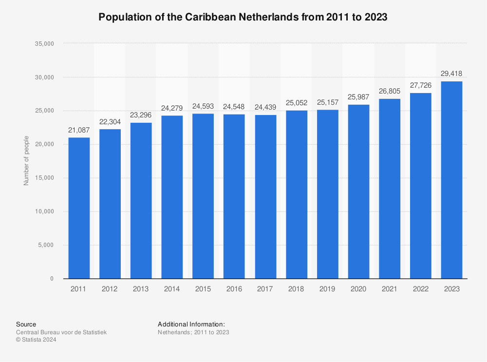 Statistic: Population of the Caribbean Netherlands from 2011 to 2022 | Statista