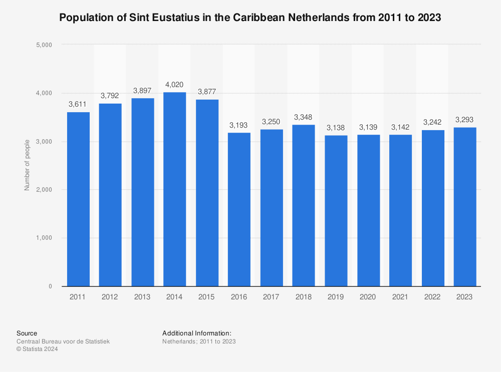 Statistic: Population of Sint Eustatius in the Caribbean Netherlands from 2011 to 2022 | Statista