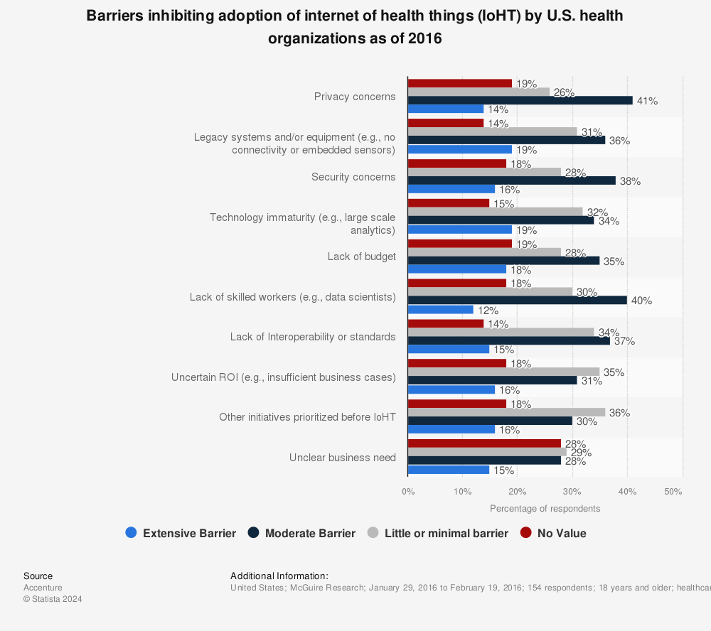 Statistic: Barriers inhibiting adoption of internet of health things (IoHT) by U.S. health organizations as of 2016 | Statista