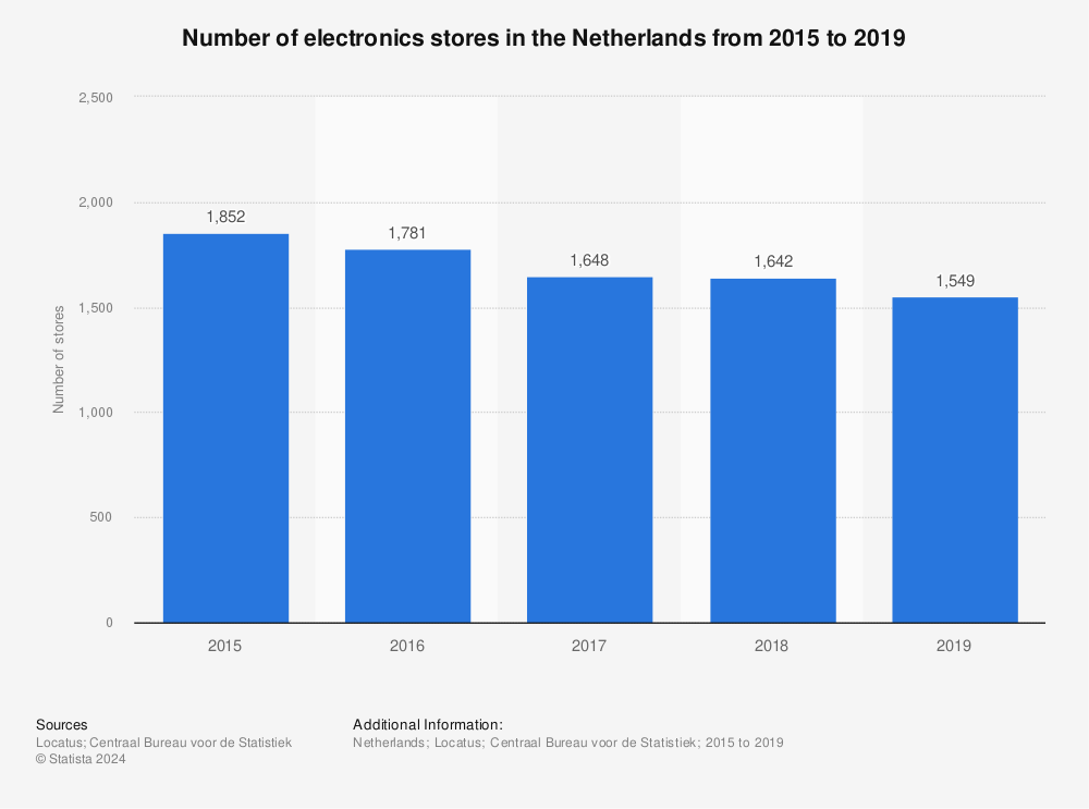 Statistic: Number of electronics stores in the Netherlands from 2015 to 2019 | Statista