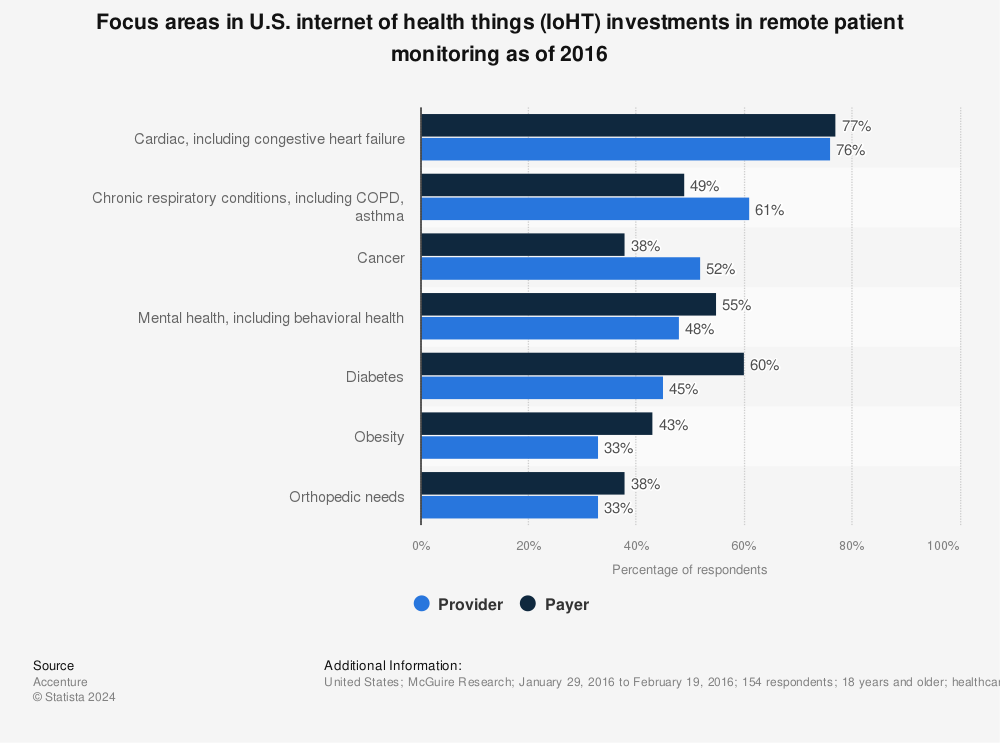 Statistic: Focus areas in U.S. internet of health things (IoHT) investments in remote patient monitoring as of 2016 | Statista