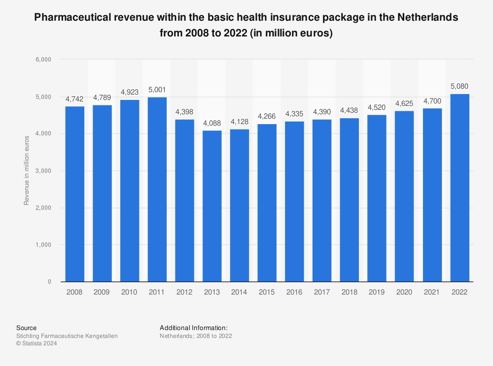 Statistic: Pharmaceutical revenue within the basic health insurance package in the Netherlands from 2008 to 2021 (in million euros) | Statista