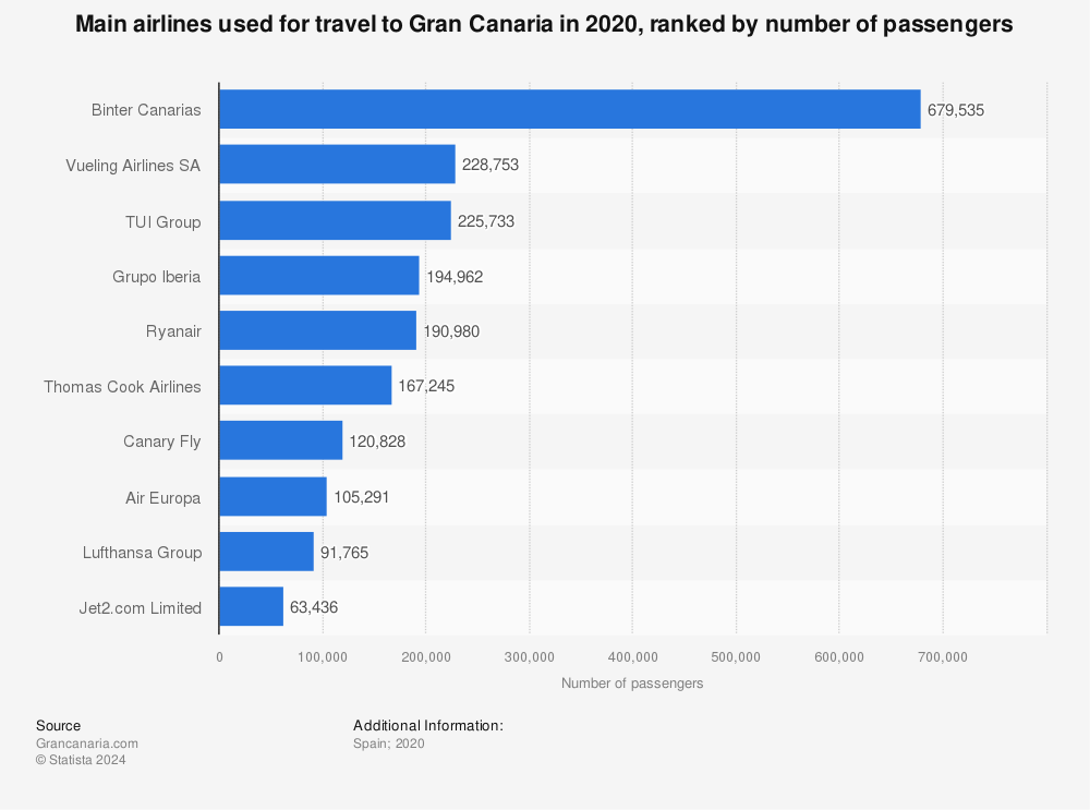 Statistic: Main airlines used for travel to Gran Canaria in 2020, ranked by number of passengers | Statista