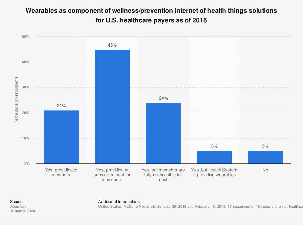 Statistic: Wearables as component of wellness/prevention internet of health things solutions for U.S. healthcare payers as of 2016 | Statista