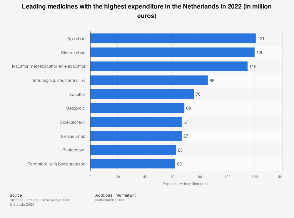 Statistic: Leading medicines with the highest expenditure in the Netherlands in 2021 (in million euros) | Statista