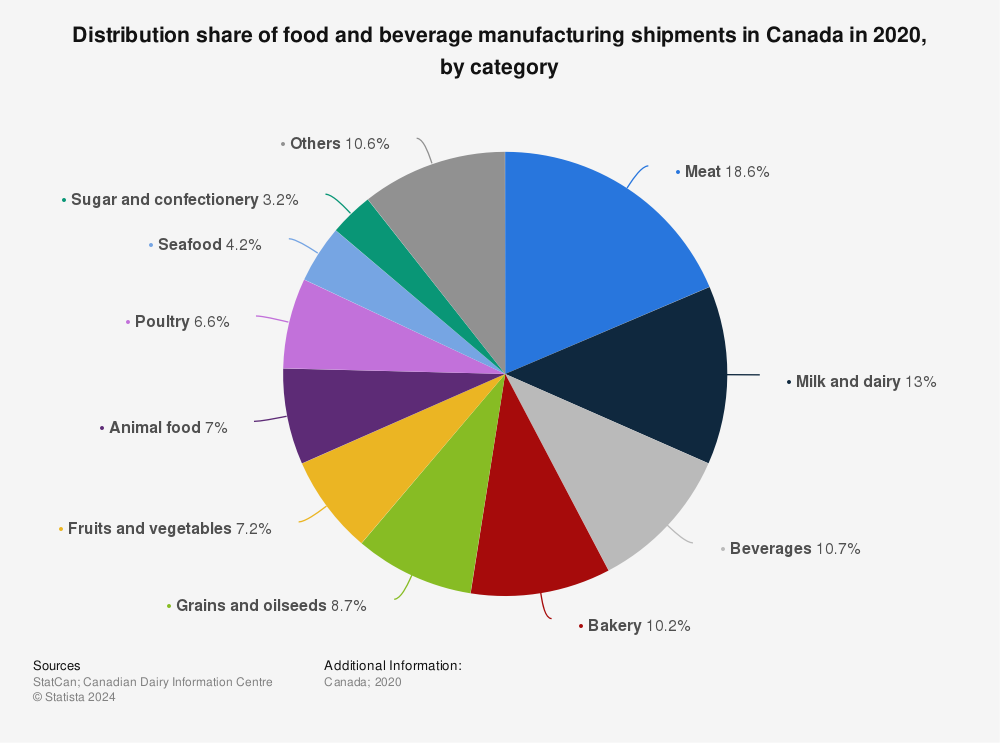 Statistic: Distribution share of food and beverage manufacturing shipments in Canada in 2020, by category | Statista