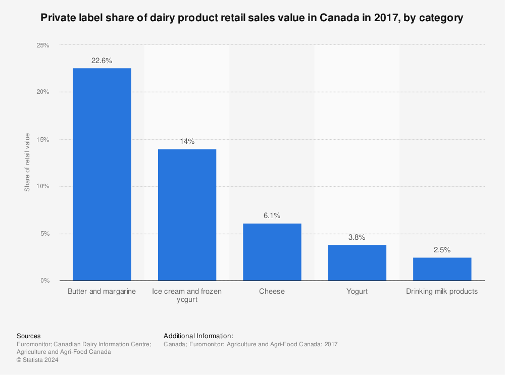 Statistic: Private label share of dairy product retail sales value in Canada in 2017, by category | Statista