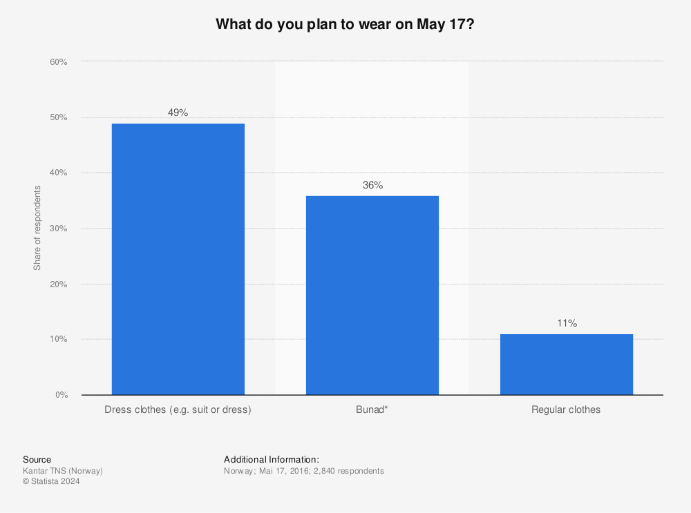 Statistic: What do you plan to wear on May 17? | Statista