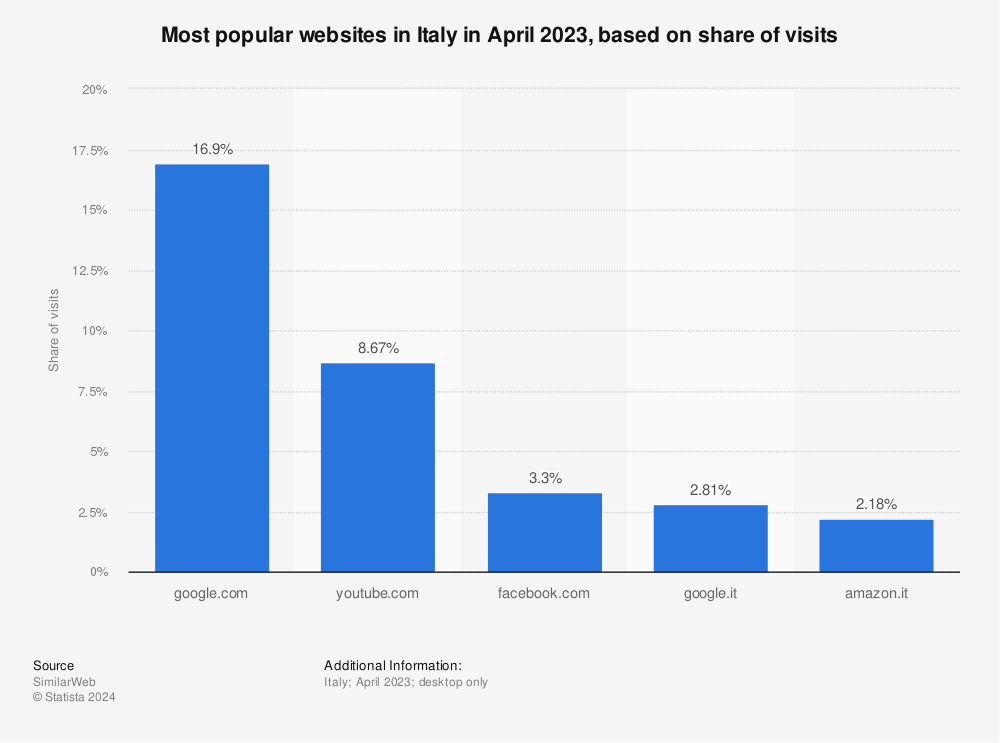 Statistic: Most popular websites in Italy in May 2022, based on share of visits | Statista