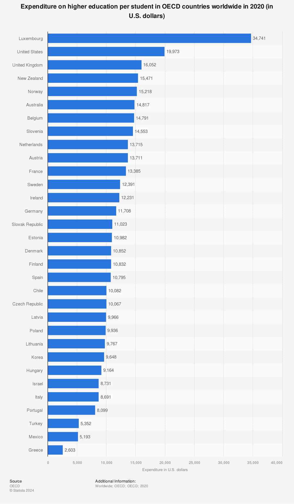 Statistic: Expenditure on higher education per student in OECD countries worldwide in 2020 (in U.S. dollars) | Statista