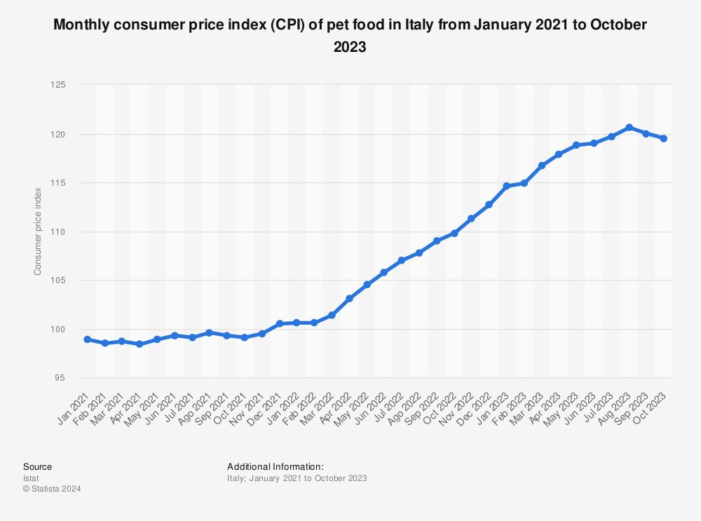 Statistic: Monthly consumer price index (CPI) of pet food in Italy from January 2020 to April 2022 | Statista