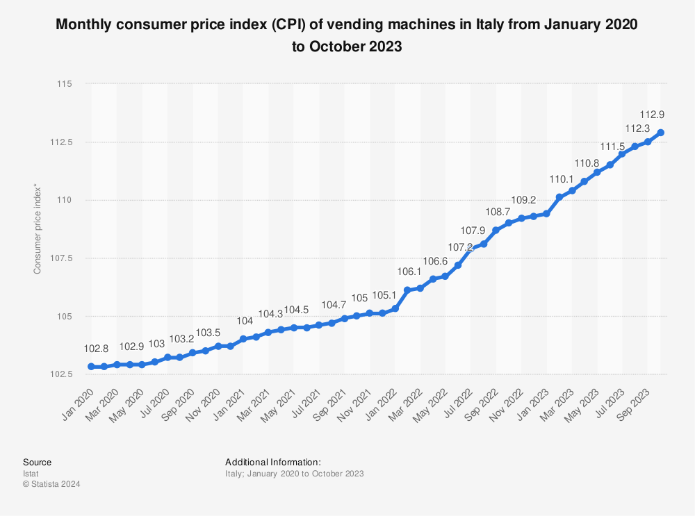 Statistic: Monthly consumer price index (CPI) of vending machines in Italy from January 2020 to April 2022 | Statista