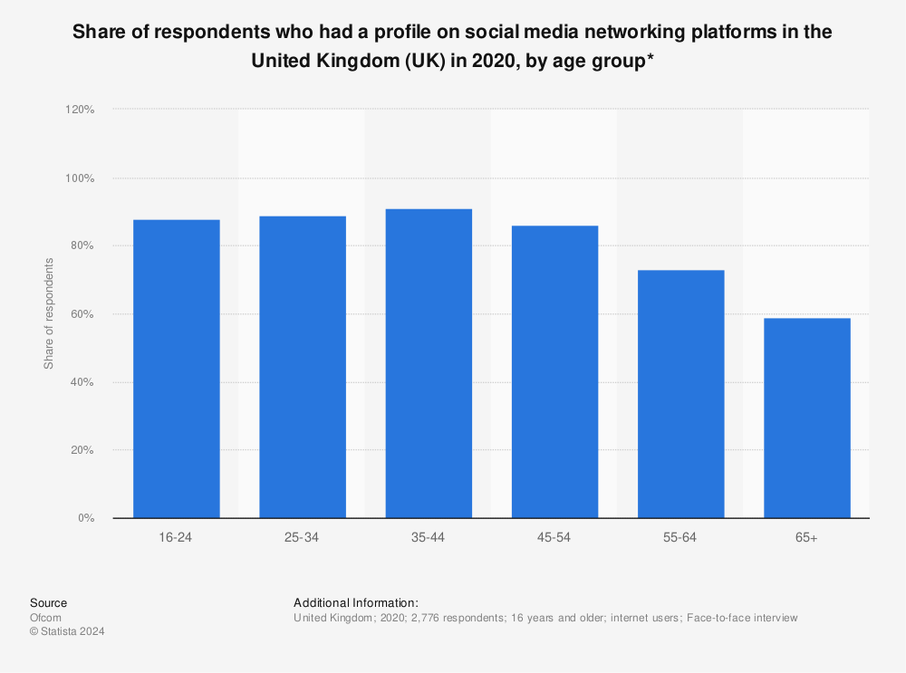 Statistic: Share of respondents who had a profile on social media networking platforms in the United Kingdom (UK) in 2020, by age group*  | Statista