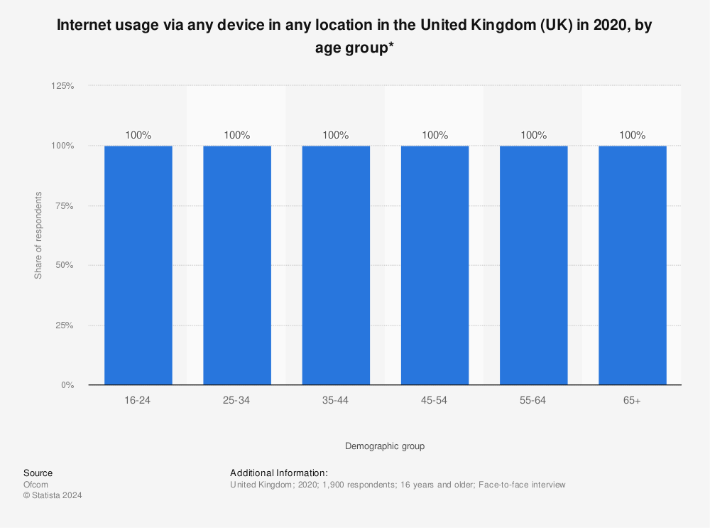 Statistic: Internet usage via any device in any location in the United Kingdom (UK) in 2020, by age group* | Statista