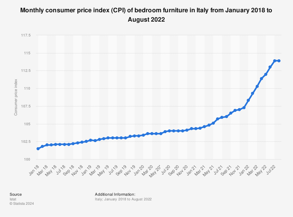 Statistic: Monthly consumer price index (CPI) of bedroom furniture in Italy from January 2018 to August 2022 | Statista
