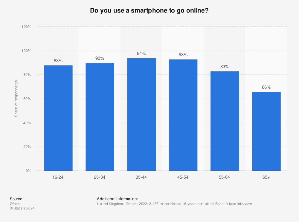 Statistic: Do you use a smartphone to go online? | Statista