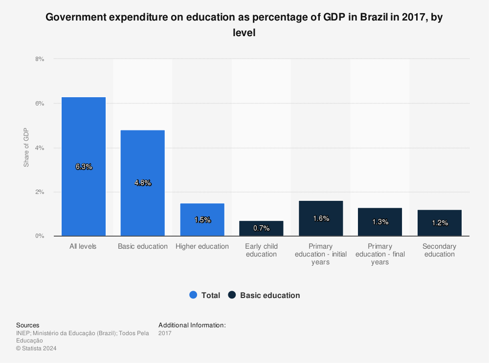 Statistic: Government expenditure on education as percentage of GDP in Brazil in 2017, by level | Statista