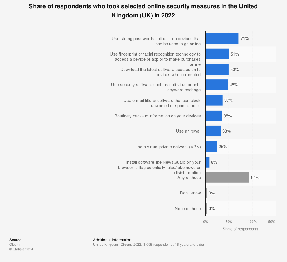 Statistic: Share of respondents who took selected online security measures in the United Kingdom (UK) in 2022 | Statista