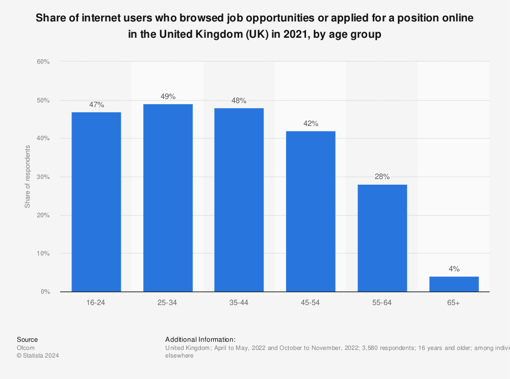 Statistic: Share of internet users who browsed job opportunities or applied for a position online in the United Kingdom (UK) in 2021, by age group | Statista