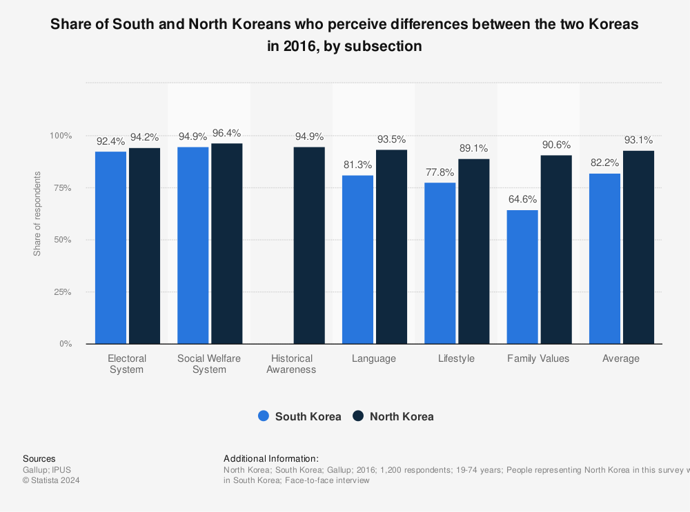 Statistic: Share of South and North Koreans who perceive differences between the two Koreas in 2016, by subsection | Statista