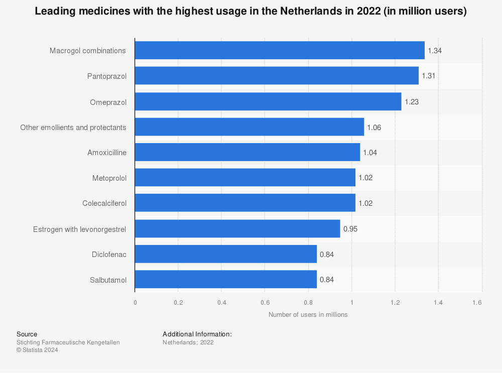 Statistic: Leading medicines with the highest usage in the Netherlands in 2020* (in millions) | Statista